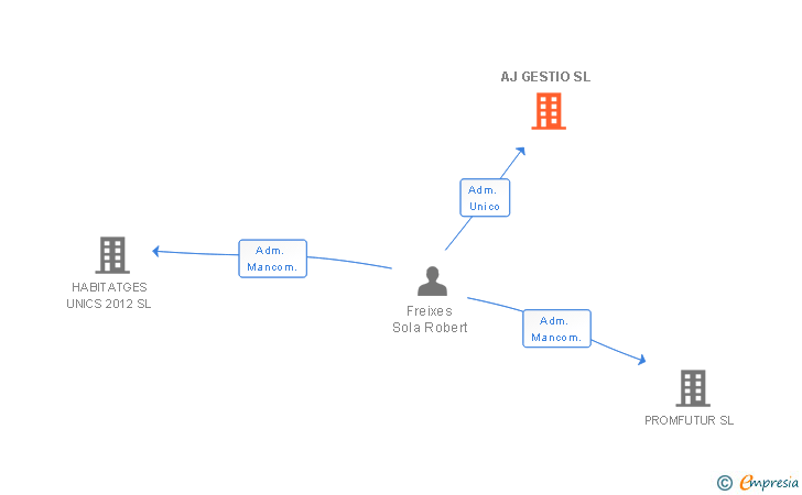 Vinculaciones societarias de AJ GESTIO SL