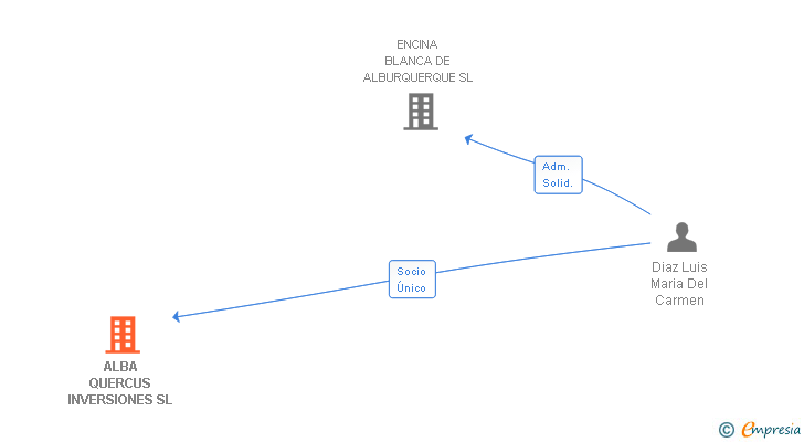 Vinculaciones societarias de ALBA QUERCUS INVERSIONES SL