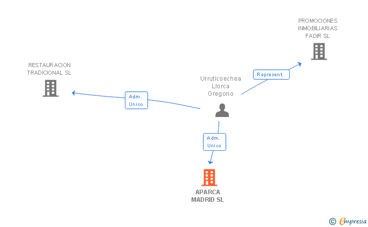 Vinculaciones societarias de APARCA MADRID SL