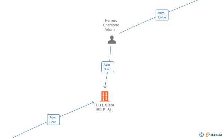 Vinculaciones societarias de TLB EXTRA MILE SL