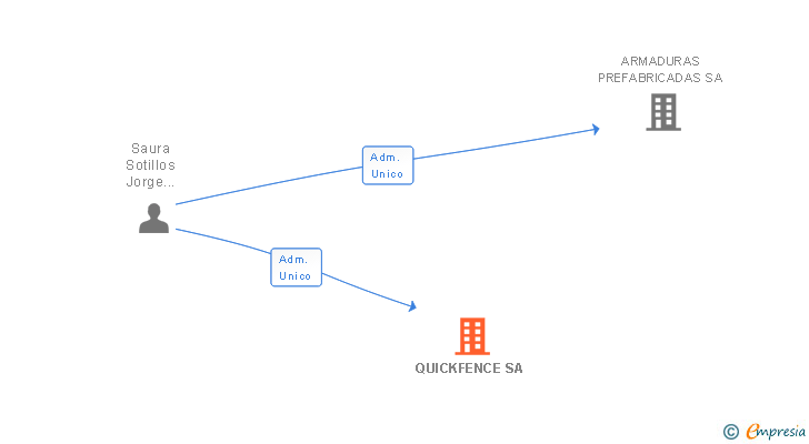 Vinculaciones societarias de QUICKFENCE SA