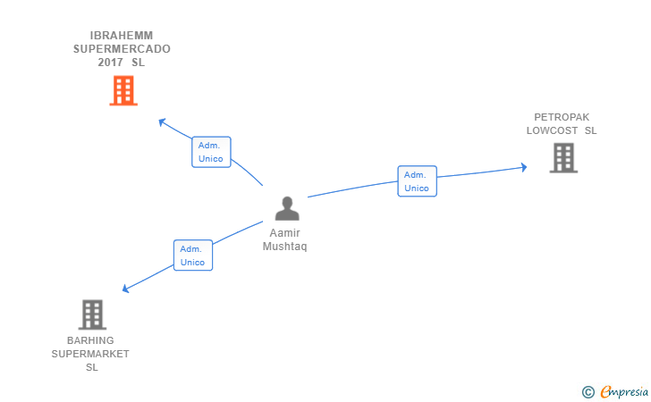 Vinculaciones societarias de IBRAHEMM SUPERMERCADO 2017 SL