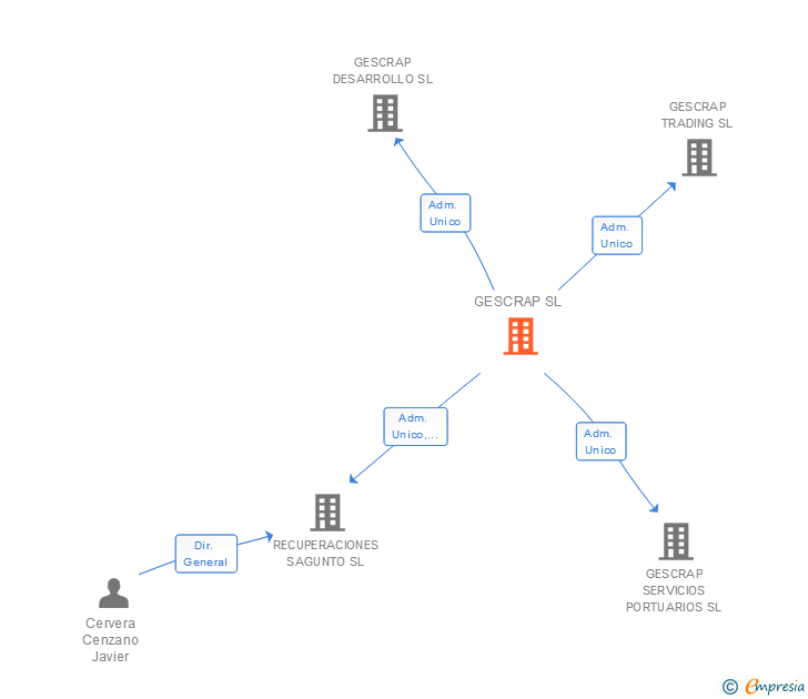 Vinculaciones societarias de GESCRAP SL