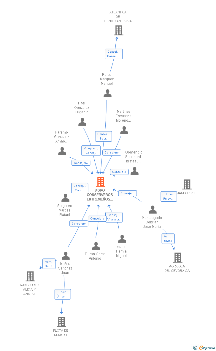 Vinculaciones societarias de AGRO CONSERVEROS EXTREMEÑOS VEGAS BAJAS SL