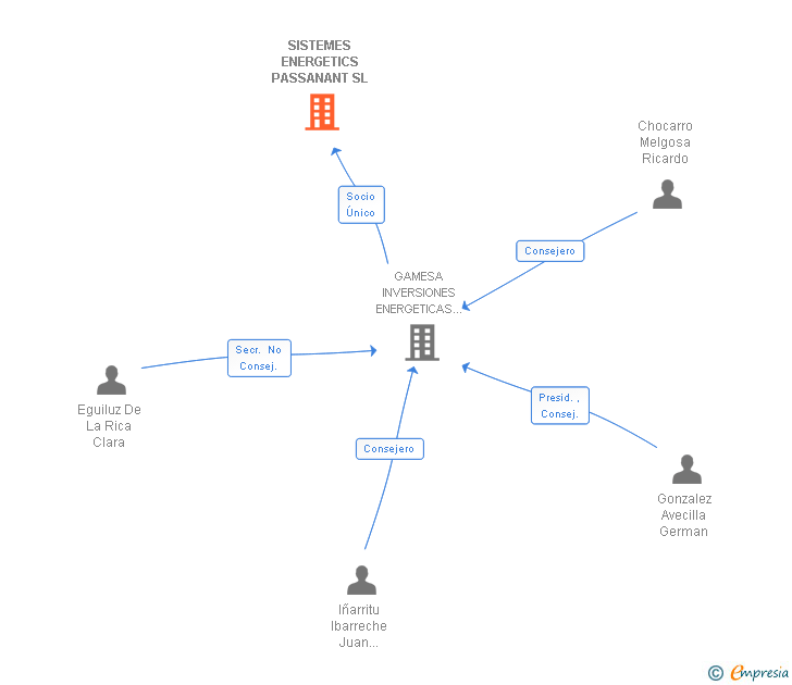 Vinculaciones societarias de SISTEMES ENERGETICS PASSANANT SL