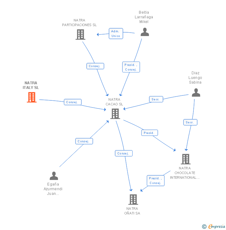 Vinculaciones societarias de NATRA ITALY SL