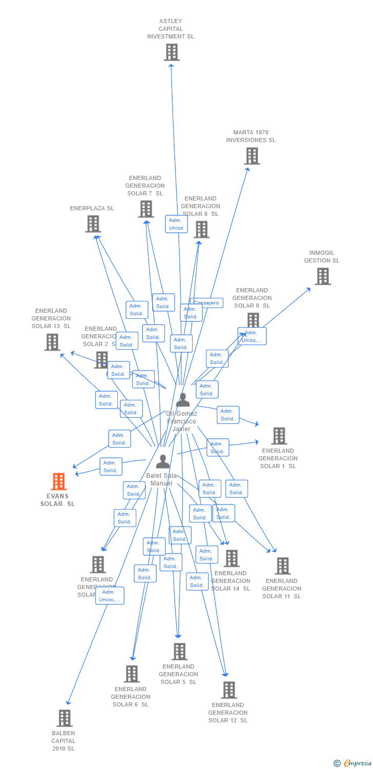 Vinculaciones societarias de EVANS SOLAR SL