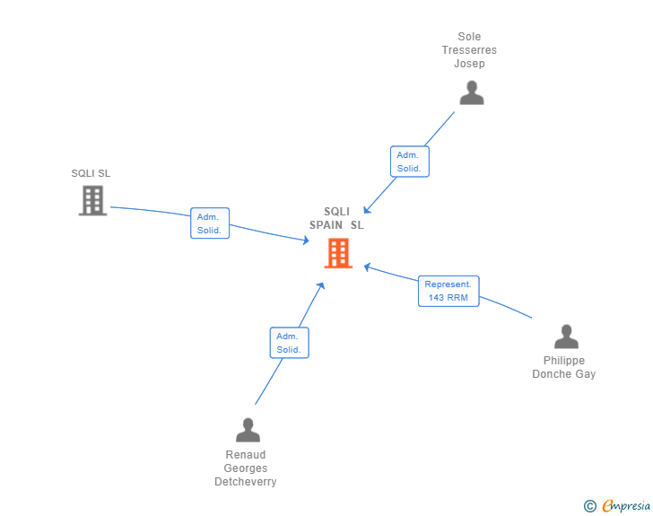 Vinculaciones societarias de SQLI SPAIN SL