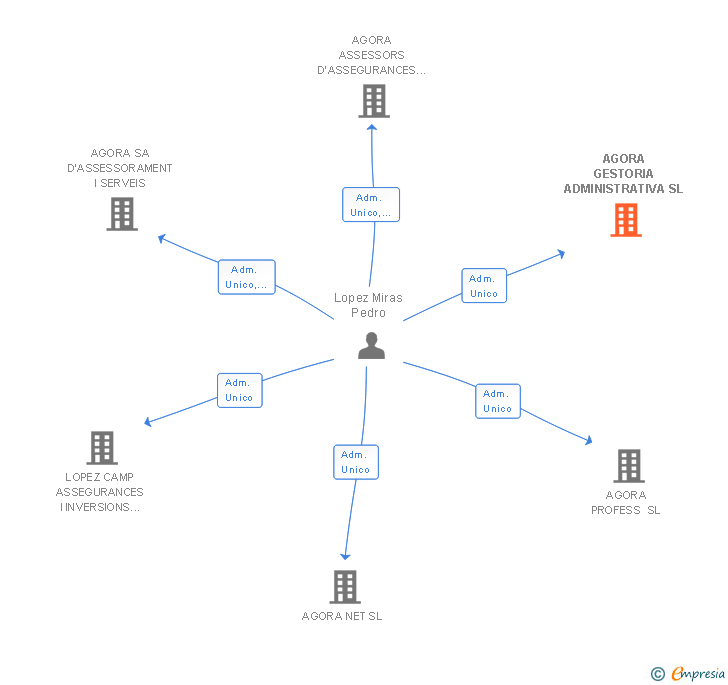 Vinculaciones societarias de AGORA ASSETS SL