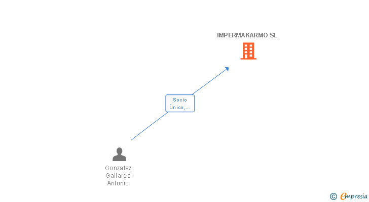 Vinculaciones societarias de IMPERMAKARMO SL