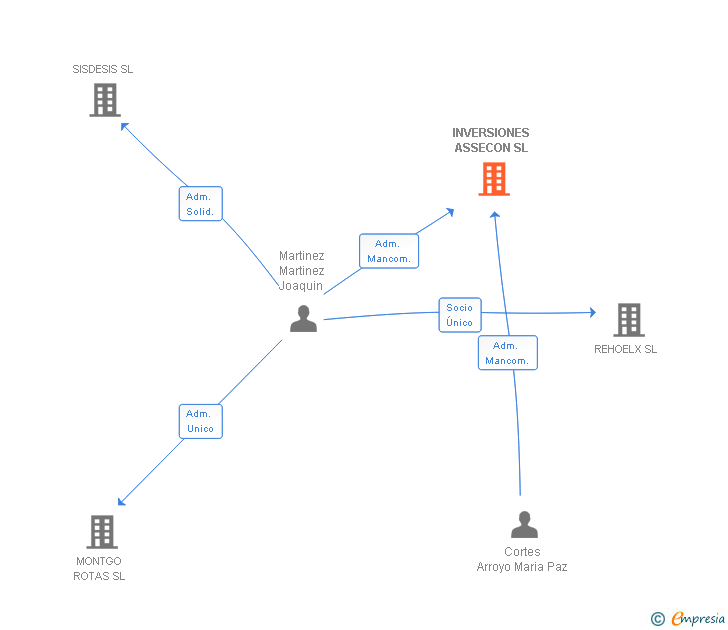 Vinculaciones societarias de INVERSIONES ASSECON SL (EXTINGUIDA)