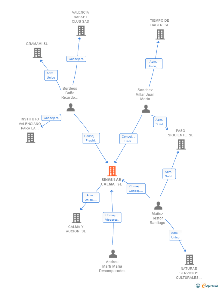Vinculaciones societarias de SINGULAR CALMA SL