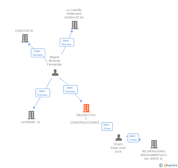 Vinculaciones societarias de PROYECTOS Y CONSTRUCCIONES OCARIZ SL (EXTINGUIDA)