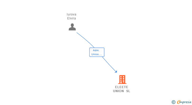Vinculaciones societarias de ELEETE UNION SL