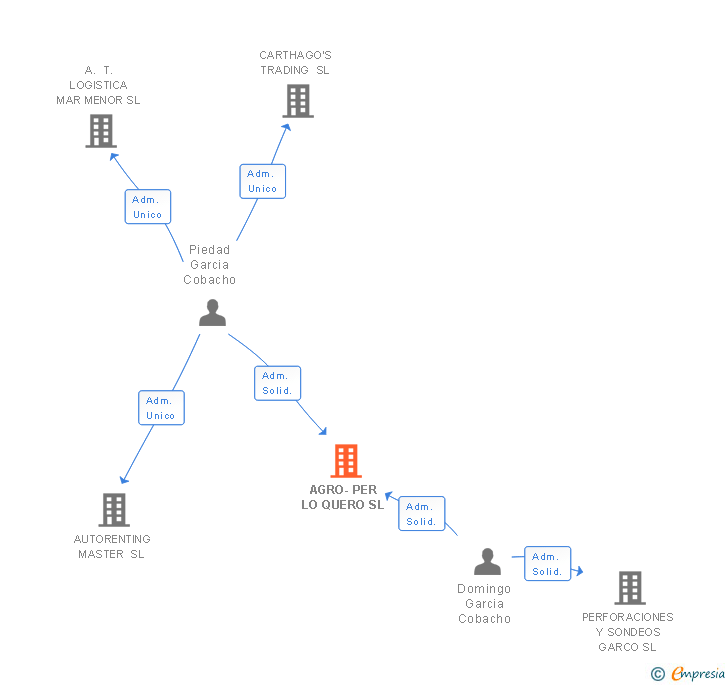 Vinculaciones societarias de AGRO-PER LO QUERO SL