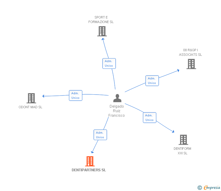Vinculaciones societarias de DENTIPARTNERS SL