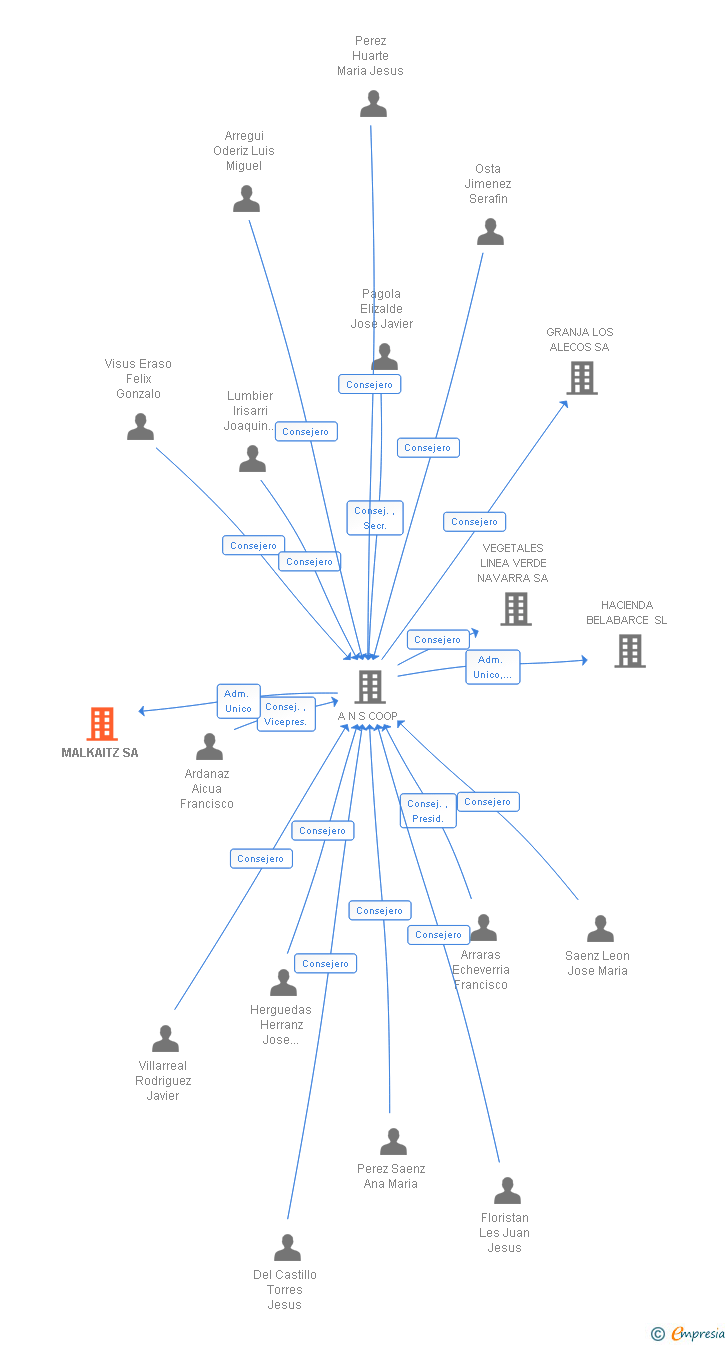 Vinculaciones societarias de MALKAITZ SA