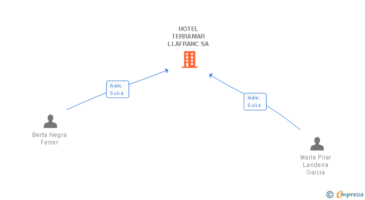 Vinculaciones societarias de HOTEL TERRAMAR LLAFRANC SA