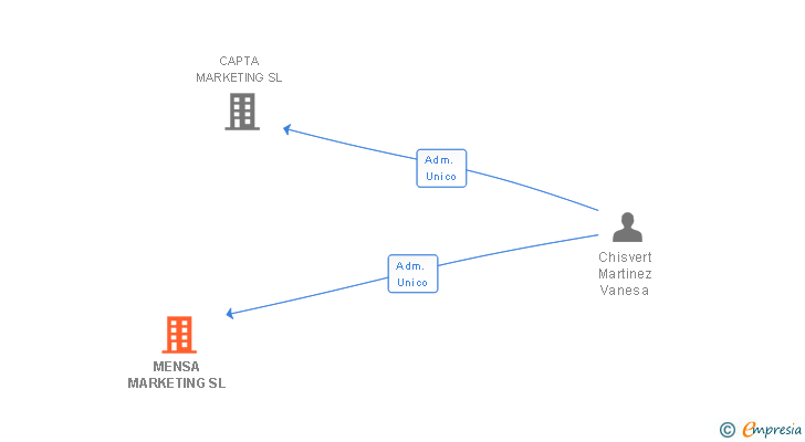 Vinculaciones societarias de MENSA MARKETING SL