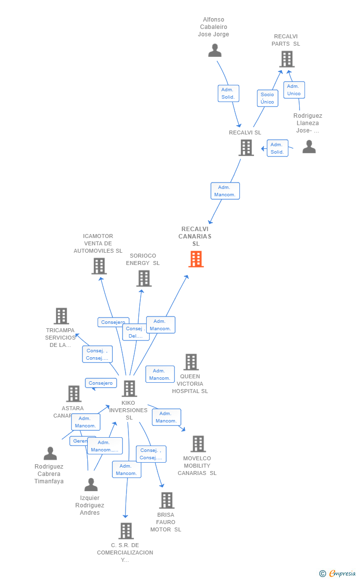 Vinculaciones societarias de RECALVI CANARIAS SL