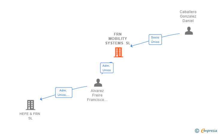 Vinculaciones societarias de FRN MOBILITY SYSTEMS SL