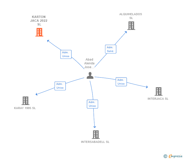 Vinculaciones societarias de KARTON JACA 2022 SL