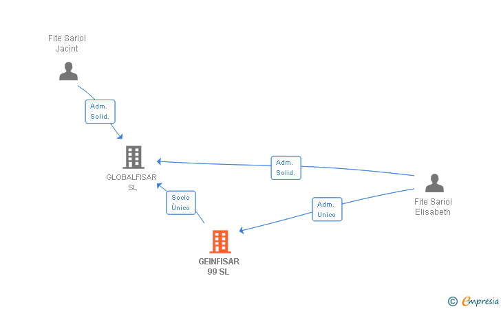 Vinculaciones societarias de GEINFISAR 99 SL