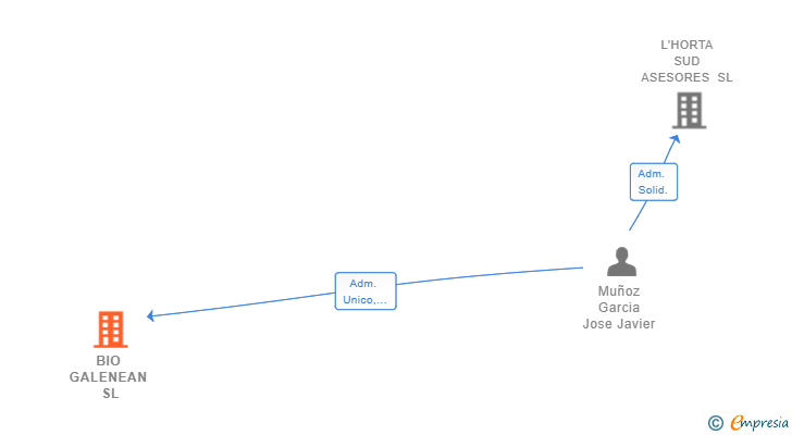 Vinculaciones societarias de BIO GALENEAN SL