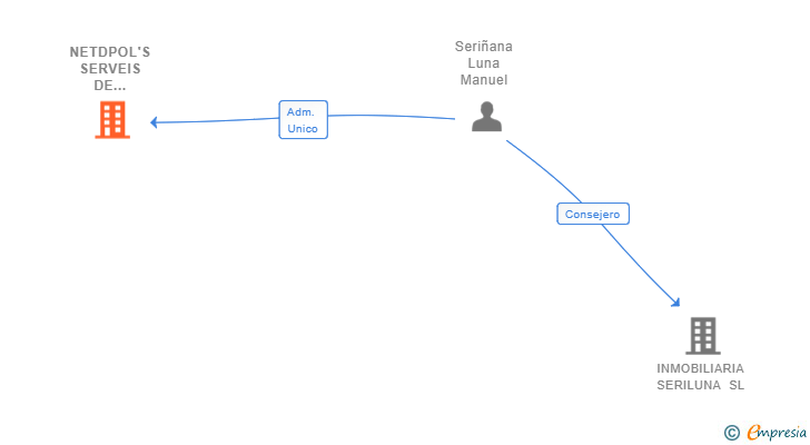 Vinculaciones societarias de NETDPOL'S SERVEIS DE NETEJA I MANTENIMENT SL