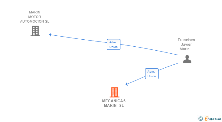 Vinculaciones societarias de MECANICAS MARIN SL
