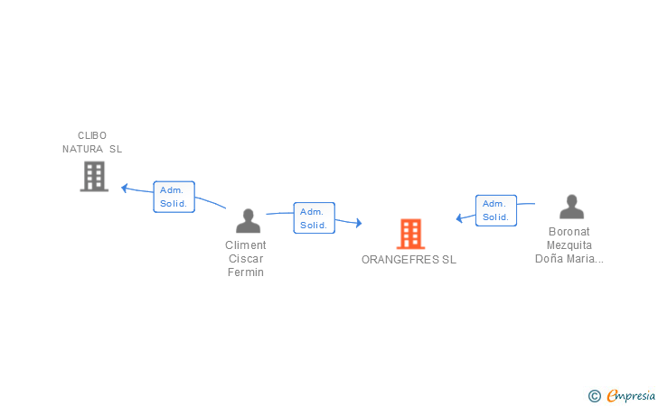 Vinculaciones societarias de ORANGEFRES SL