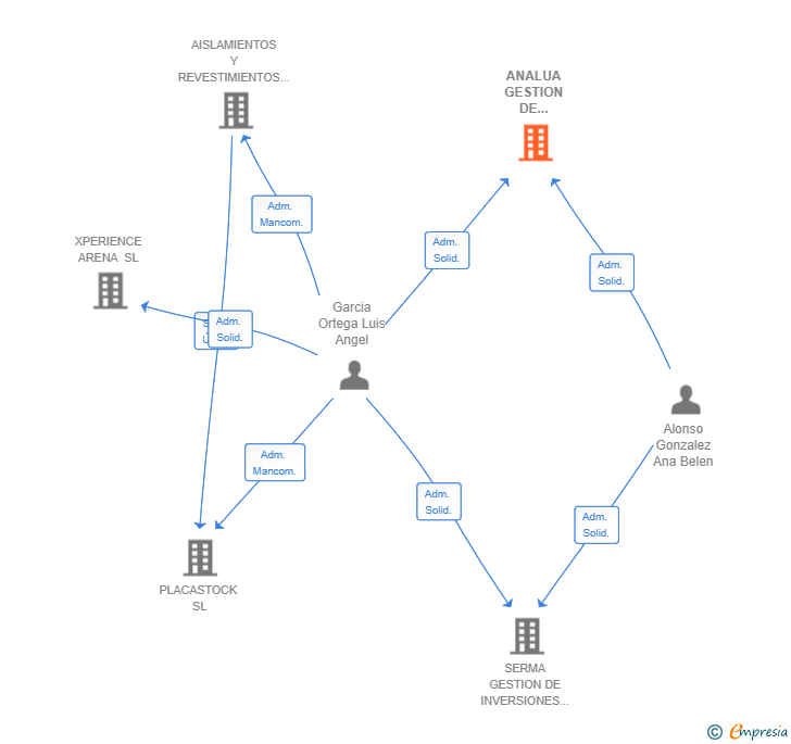 Vinculaciones societarias de ANALUA GESTION DE INVERSIONES SL