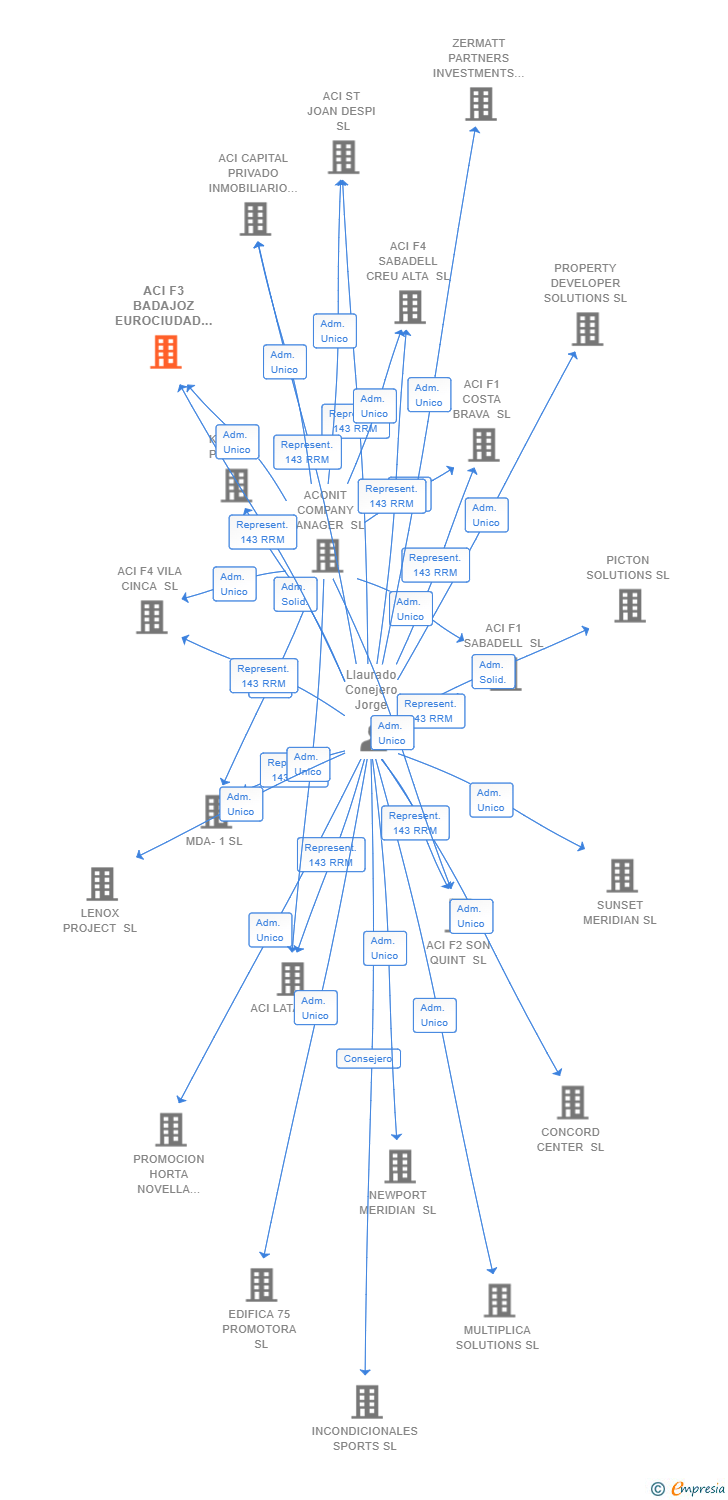 Vinculaciones societarias de ACI F3 BADAJOZ EUROCIUDAD SL