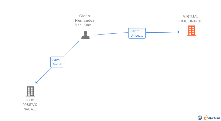 Vinculaciones societarias de VIRTUAL ROUTING SL