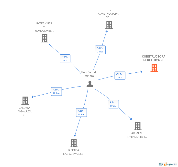 Vinculaciones societarias de CONSTRUCTORA PENIBETICA SL
