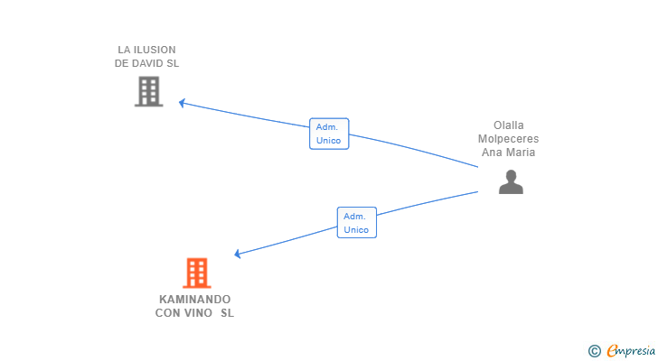 Vinculaciones societarias de KAMINANDO CON VINO SL