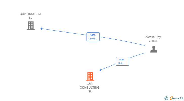 Vinculaciones societarias de JZR CONSULTING SL