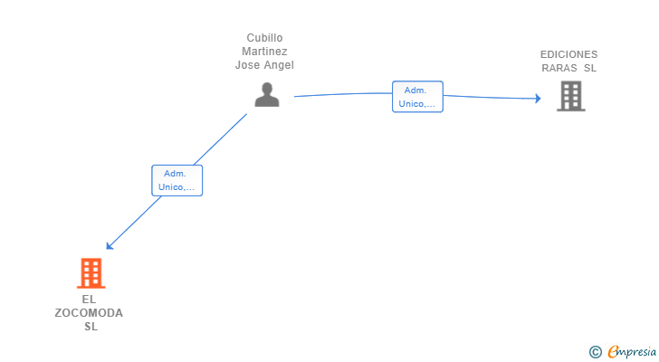 Vinculaciones societarias de EL ZOCOMODA SL