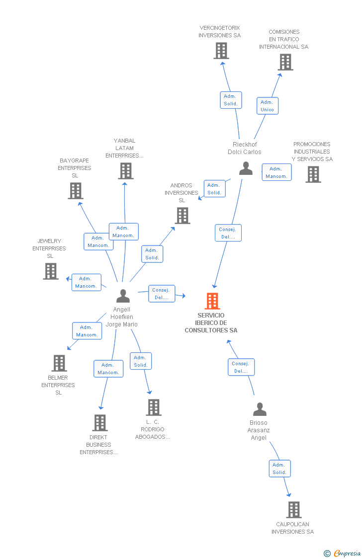 Vinculaciones societarias de SERVICIO IBERICO DE CONSULTORES SA