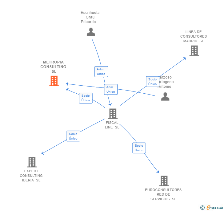 Vinculaciones societarias de METROPIA CONSULTING SL