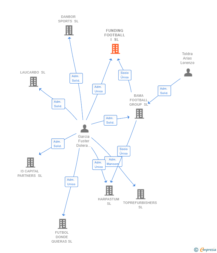 Vinculaciones societarias de FUNDING FOOTBALL I SL