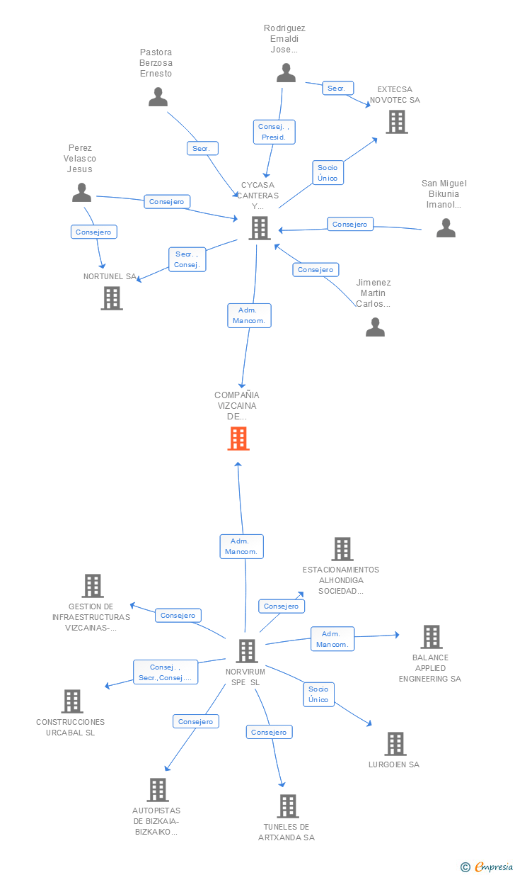 Vinculaciones societarias de COMPAÑIA VIZCAINA DE ASFALTOS Y HORMIGONES SL