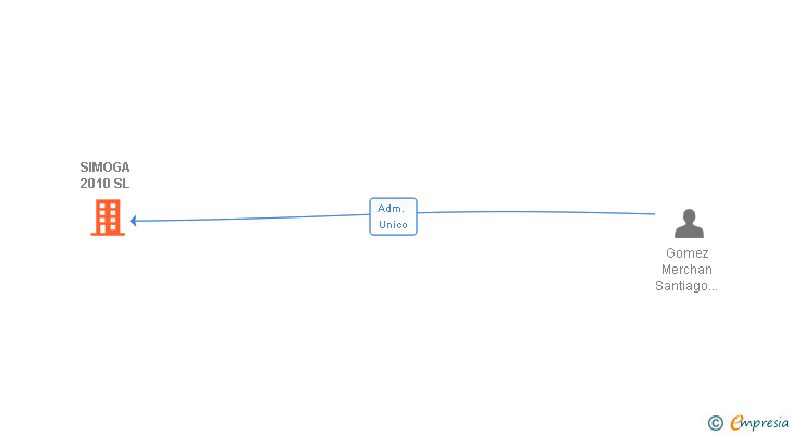 Vinculaciones societarias de SIMOGA 2010 SL