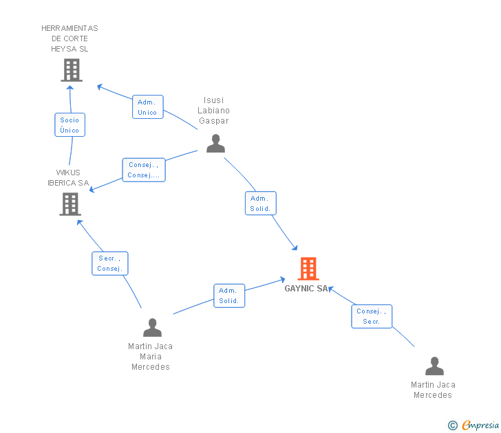 Vinculaciones societarias de GAYNIC SA