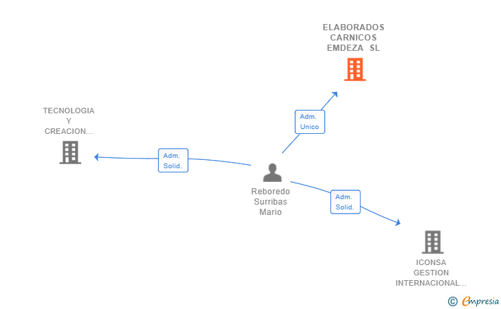 Vinculaciones societarias de ELABORADOS CARNICOS EMDEZA SL