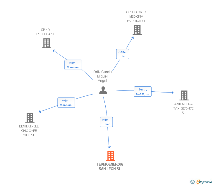 Vinculaciones societarias de TERMOENERGIA SAN LEON SL
