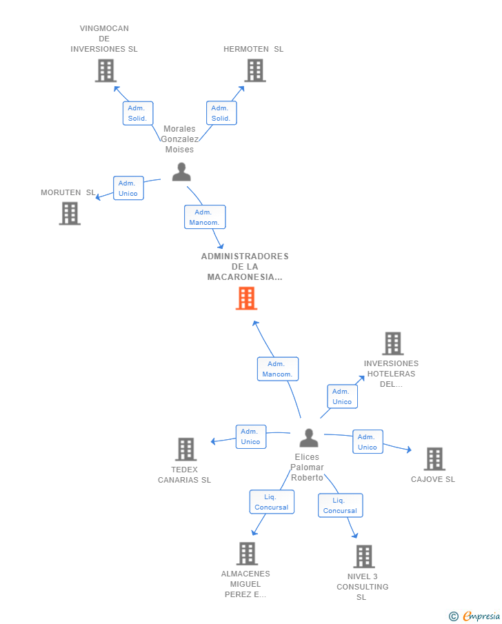 Vinculaciones societarias de ADMINISTRADORES DE LA MACARONESIA SL