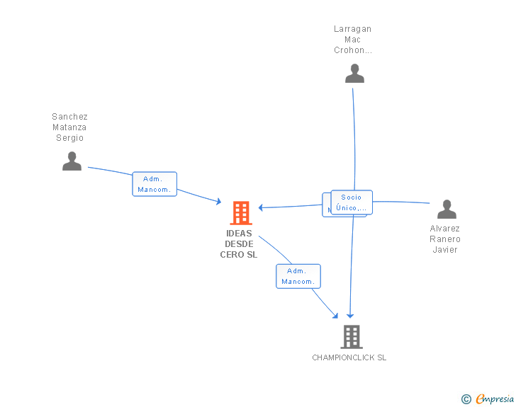 Vinculaciones societarias de IDEAS DESDE CERO SL