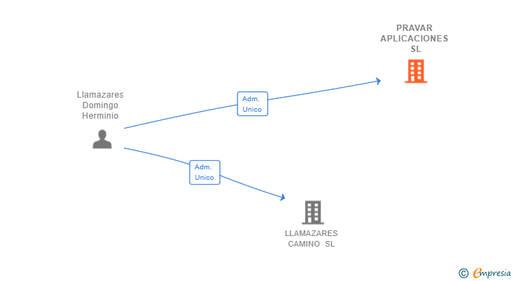 Vinculaciones societarias de PRAVAR APLICACIONES SL