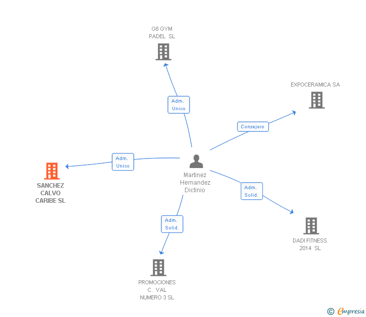Vinculaciones societarias de SANCHEZ CALVO CARIBE SL